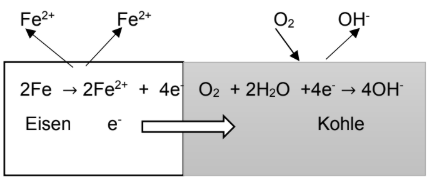Schematische Darstellung: Eisen oxidiert zu Fe2+, Elektronen wandern zur Kohlenstoff-Elektrode, Sauerstoff wird zu OH- reduziert.